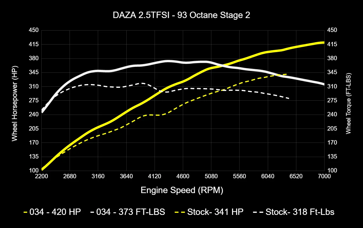 034 Dynamic  ECU Tune for Audi 8V and 8S RS3/TT-RS