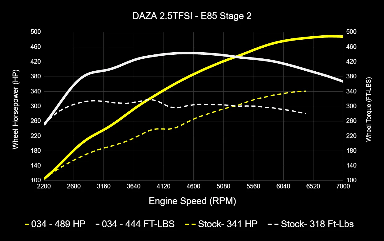 034 Dynamic  ECU Tune for Audi 8V and 8S RS3/TT-RS