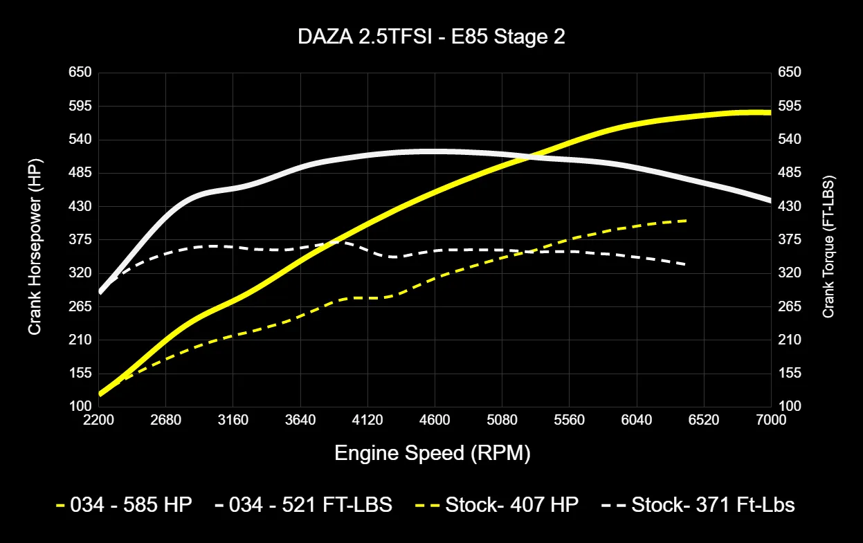 034 Dynamic  ECU Tune for Audi 8V and 8S RS3/TT-RS