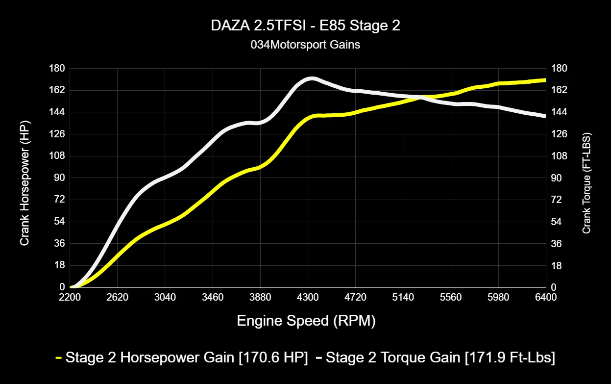 034 Dynamic  ECU Tune for Audi 8V and 8S RS3/TT-RS