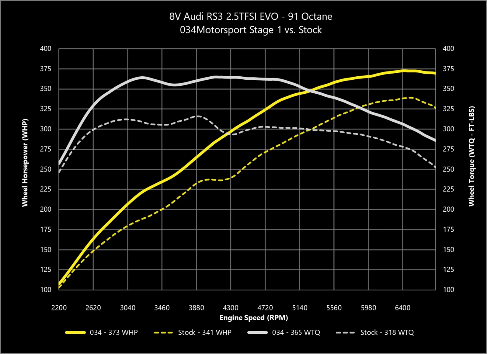 034 Dynamic  ECU Tune for Audi 8V and 8S RS3/TT-RS