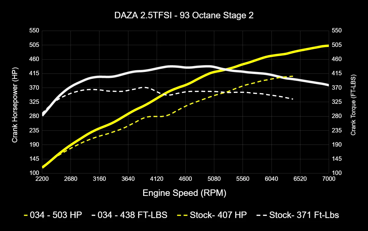 034 Dynamic  ECU Tune for Audi 8V and 8S RS3/TT-RS